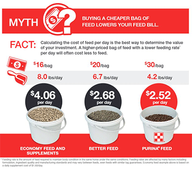 Graphic detailing how cheaper feed may not be cheaper than purina feed